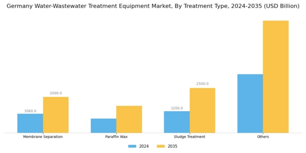 Germany Water Wastewater Treatment Equipment Market Segment Image 0