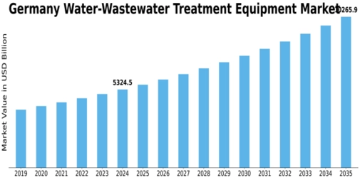 Germany Water Wastewater Treatment Equipment Market Size