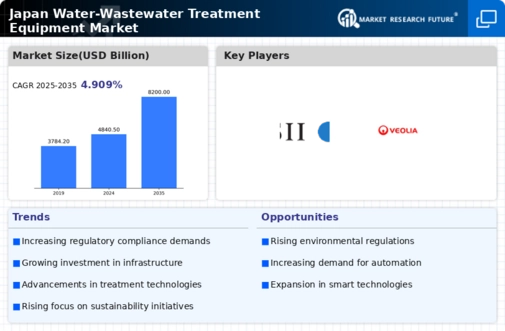 Japan Water Wastewater Treatment Equipment Market Infographic