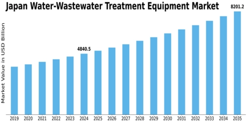 Japan Water Wastewater Treatment Equipment Market Size