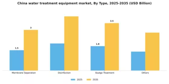 China Water Wastewater Treatment Equipment Market Segment Image 1