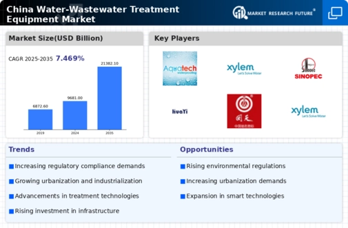 China Water Wastewater Treatment Equipment Market Infographic