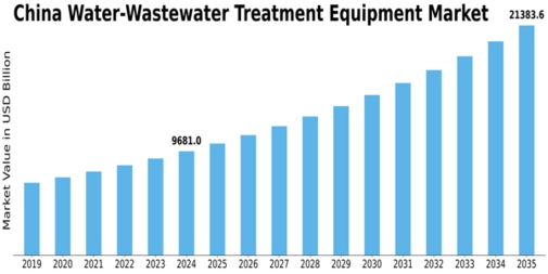 China Water Wastewater Treatment Equipment Market Size