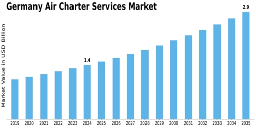 Germany Air Charter Services Market Size
