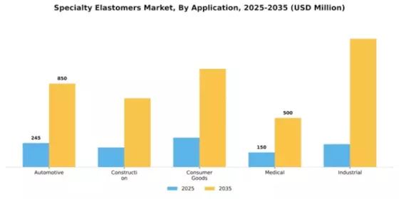 Specialty Elastomers Market Segment Image 0