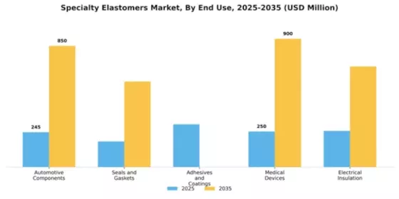 Specialty Elastomers Market Segment Image 1