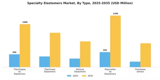 Specialty Elastomers Market Segment Image 2