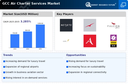 GCC Air Charter Services Market Infographic