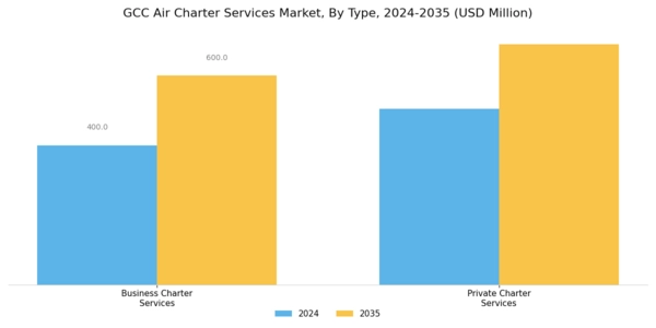 GCC Air Charter Services Market Segment Image 0