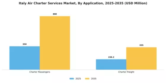 Italy Air Charter Services Market Segment Image 0