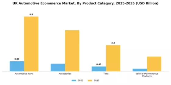 UK Automotive E Commerce Market Segment Image 1