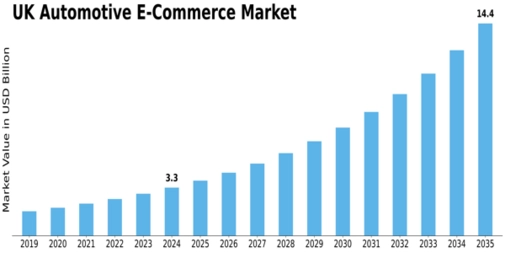 UK Automotive E Commerce Market Size