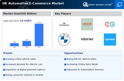 UK Automotive E Commerce Market Infographic