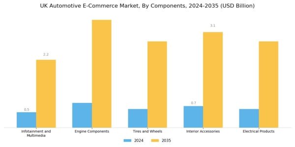 UK Automotive E Commerce Market Segment Image 0