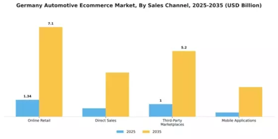 Germany Automotive E Commerce Market Segment Image 1