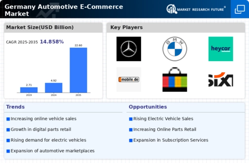 Germany Automotive E Commerce Market Infographic