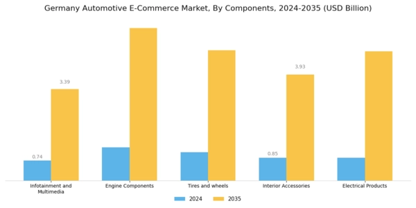 Germany Automotive E Commerce Market Segment Image 0