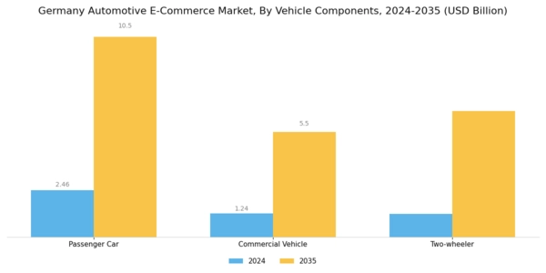 Germany Automotive E Commerce Market Segment Image 2