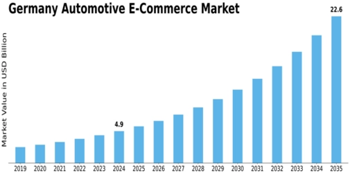 Germany Automotive E Commerce Market Size