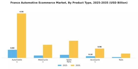 France Automotive E Commerce Market Segment Image 1