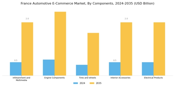 France Automotive E Commerce Market Segment Image 0