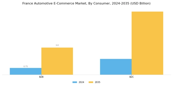 France Automotive E Commerce Market Segment Image 1