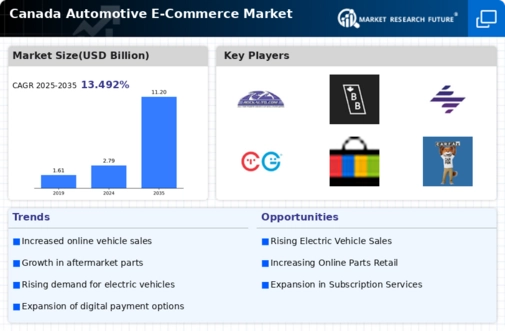 Canada Automotive E Commerce Market Infographic