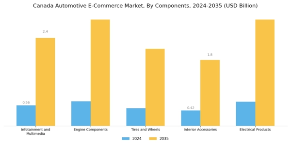 Canada Automotive E Commerce Market Segment Image 0