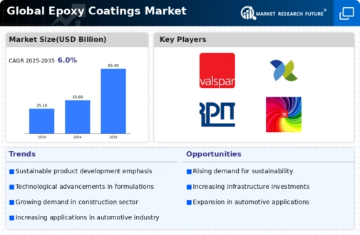 Epoxy Coatings Market Infographic