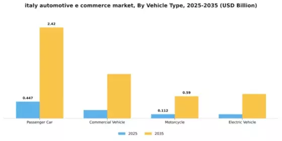 Italy Automotive E Commerce Market Segment Image 2