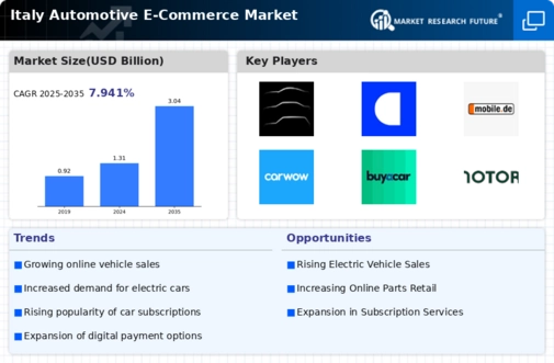Italy Automotive E Commerce Market Infographic