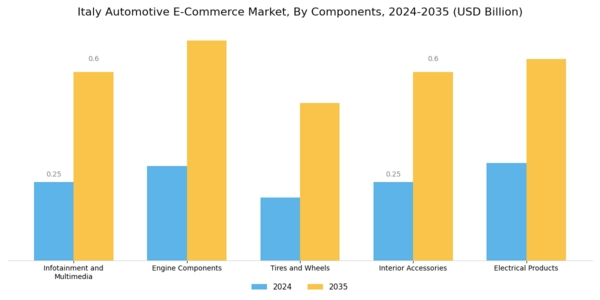 Italy Automotive E Commerce Market Segment Image 0