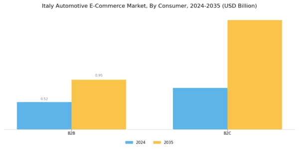 Italy Automotive E Commerce Market Segment Image 1