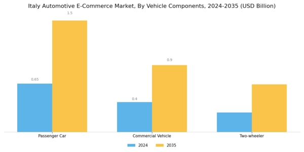 Italy Automotive E Commerce Market Segment Image 2