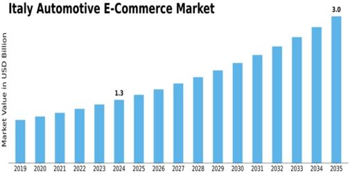 Italy Automotive E Commerce Market Size