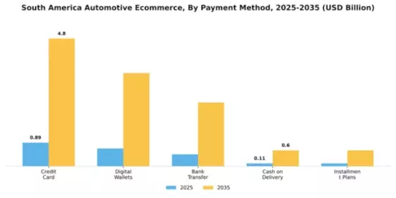 South America Automotive E Commerce Market Segment Image 1