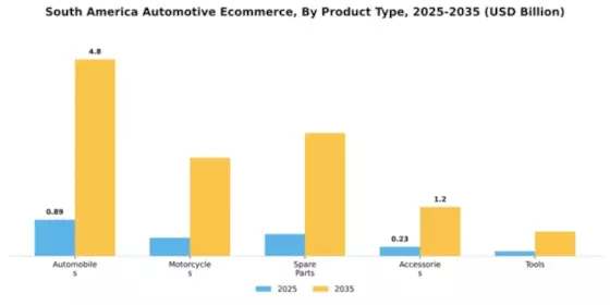 South America Automotive E Commerce Market Segment Image 2