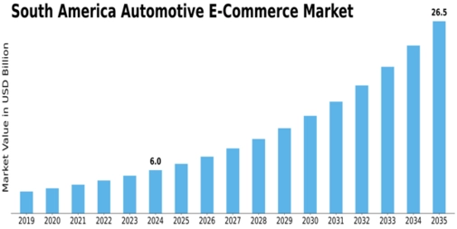 South America Automotive E Commerce Market Size