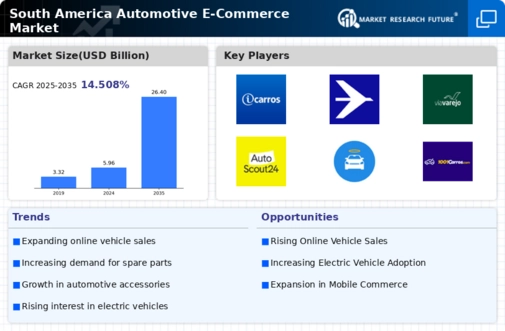 South America Automotive E Commerce Market Infographic
