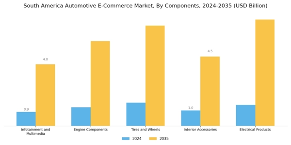 South America Automotive E Commerce Market Segment Image 0