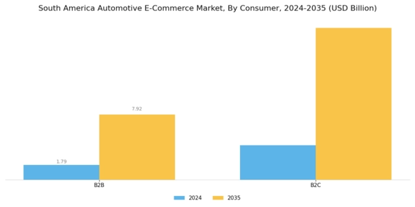 South America Automotive E Commerce Market Segment Image 1