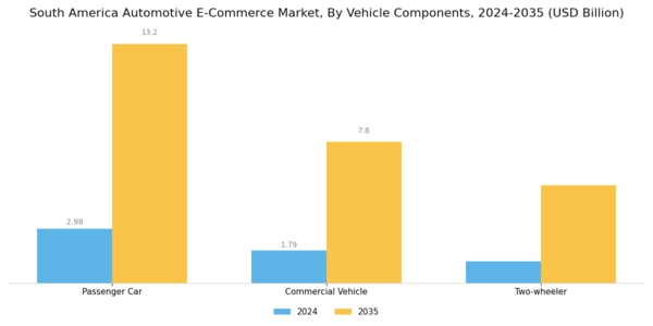 South America Automotive E Commerce Market Segment Image 2