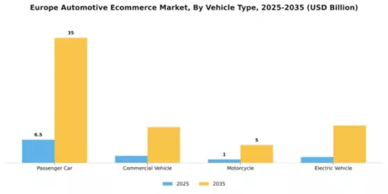 Europe Automotive E Commerce Market Segment Image 3