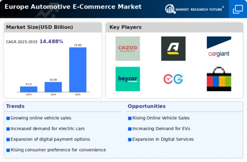 Europe Automotive E Commerce Market Infographic