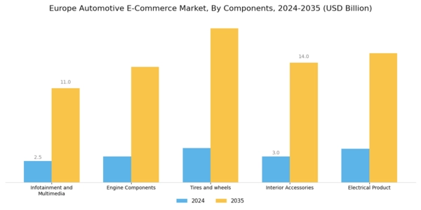 Europe Automotive E Commerce Market Segment Image 0