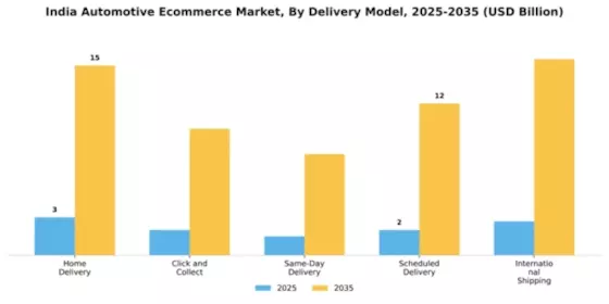 India Automotive E Commerce Market Segment Image 1