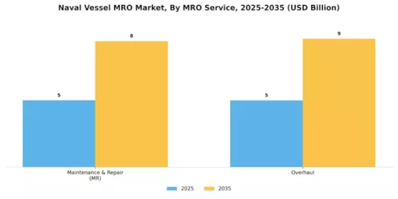 Naval Vessels MRO Market Segment Image 0