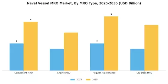 Naval Vessels MRO Market Segment Image 1