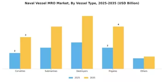 Naval Vessels MRO Market Segment Image 2