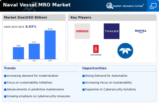 Naval Vessels MRO Market Infographic